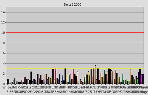 Post-calibration colour checker errors