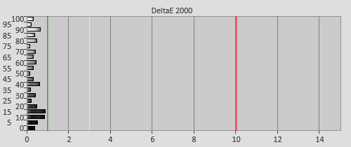 Post-calibration Delta errors