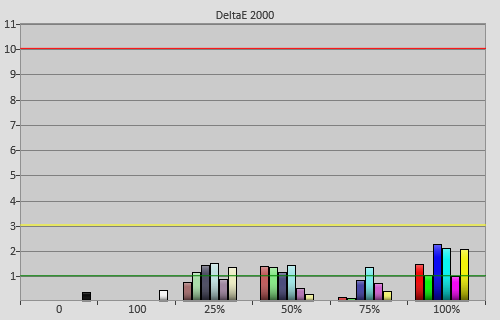 Post-calibration colour errors