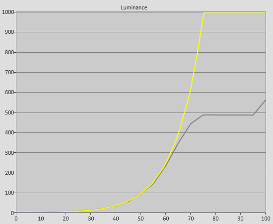 PQ EOTF tracking