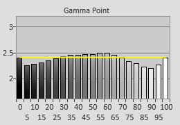 Pre-calibrated Gamma tracking