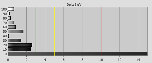 Post-calibration Delta errors