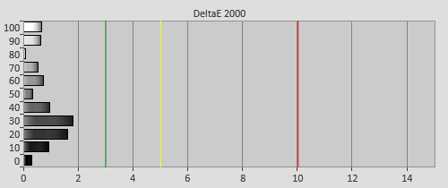 Post-calibration Delta errors