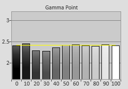 Post-calibrated Gamma tracking in [Movie] mode