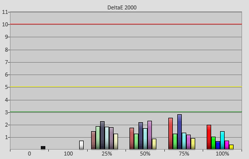 Post-calibration colour errors in [Movie] mode