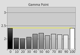 Pre-calibrated Gamma tracking in [Movie] mode 