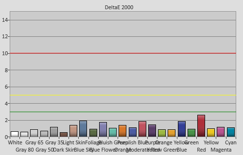 Post-calibration colour checker errors