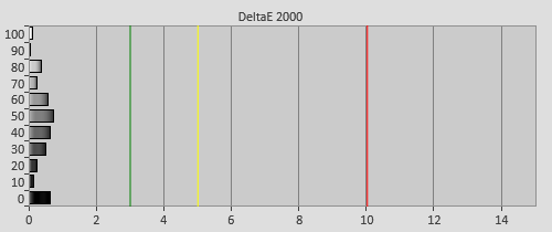 Post-calibration Delta errors