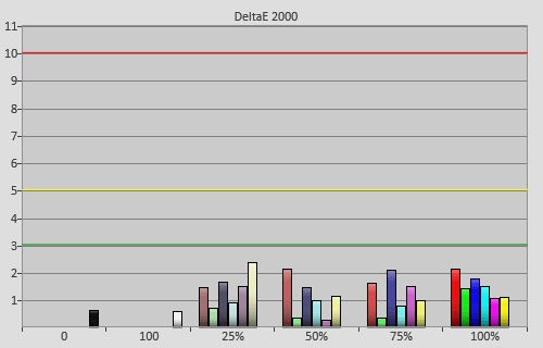 Post-calibration colour errors in [Movie] mode