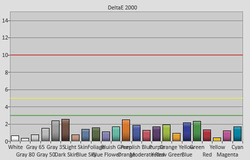 Post-calibration colour checker errors