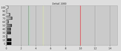 Post-calibration Delta errors