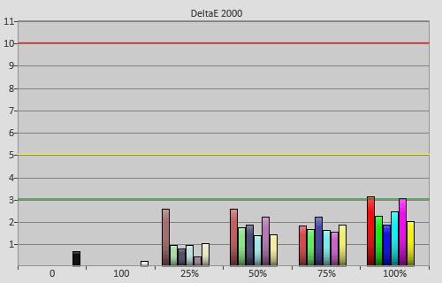 Post-calibration colour errors in [Movie] mode