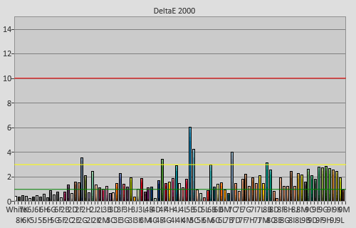 Post-calibration colour checker errors