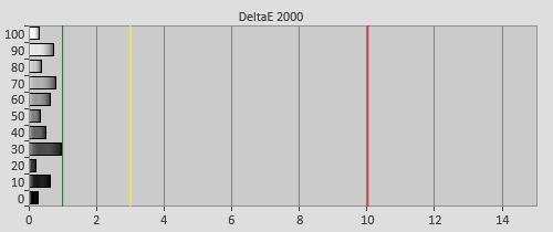 Post-calibration Delta errors