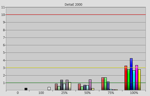 Post-calibration colour errors in [Movie] mode