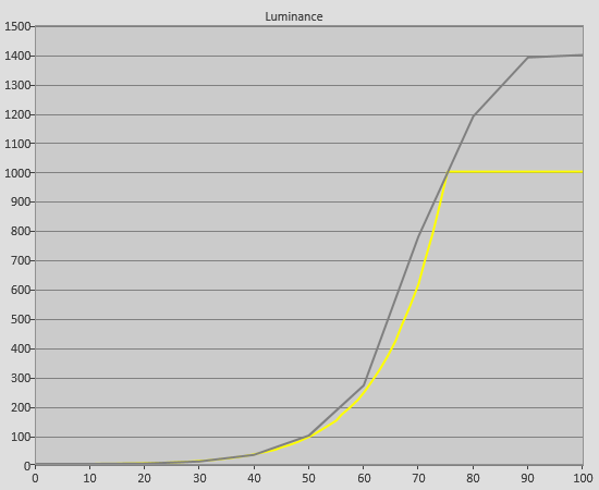 Post-calibration PQ EOTF Tracking in HDR [Movie] mode