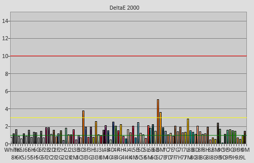 Post-calibration colour checker errors