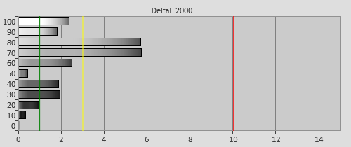Post-cal delta errors in HDR mode
