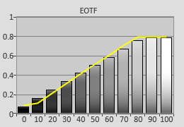 Post-cal EOTF