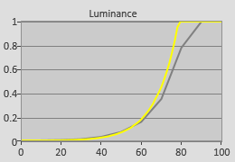 Post-cal PQ curve