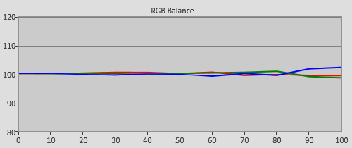 Post-cal RGB Tracking in HDR mode