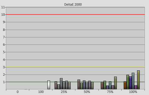 Post-calibration colour errors in HDR mode