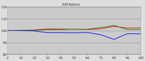 Pre-cal RGB Tracking in HDR mode