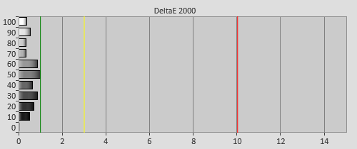 Post-calibration Delta errors