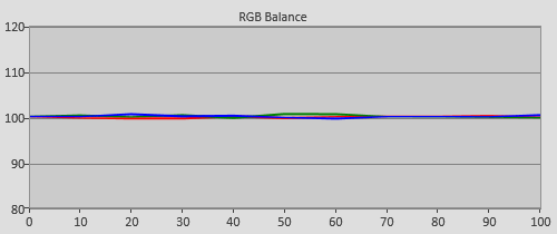 Post-calibration RGB Tracking