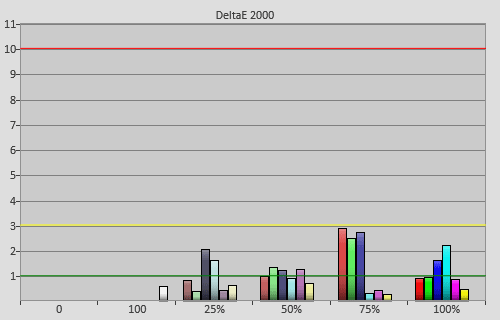 Post-calibration colour errors