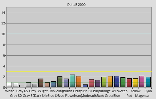 Post-calibration colour checker errors