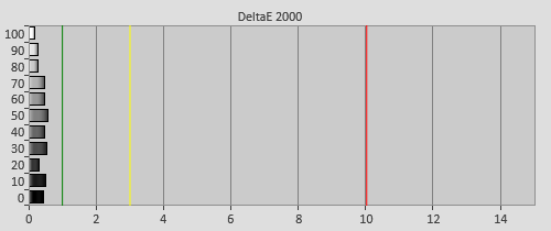 Post-calibration Delta errors