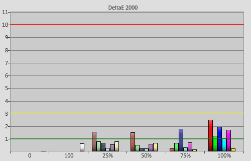 Post-calibration colour errors in [Movie] mode