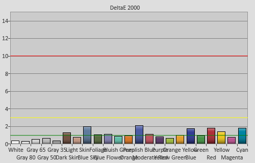 Post-calibration colour checker errors