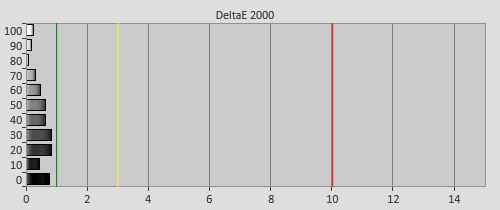 Post-calibration Delta errors