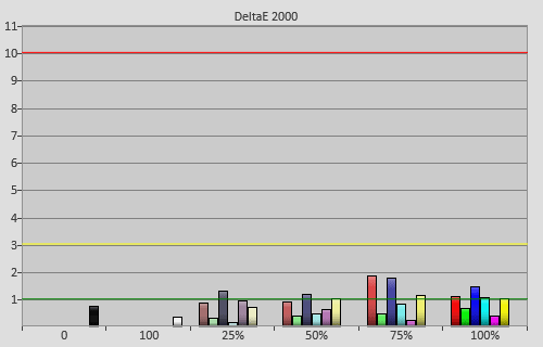 Post-calibration colour errors