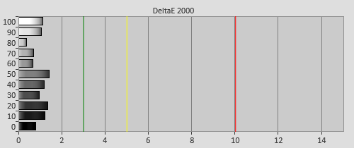 Post-calibration Delta errors