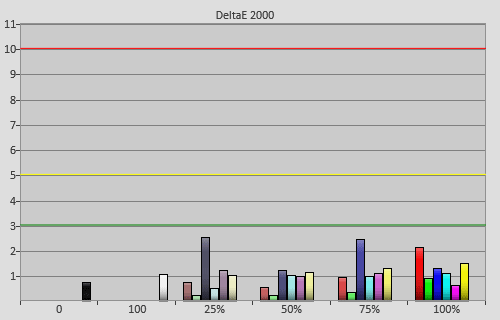 Post-calibration colour errors in [Cinema 1] mode