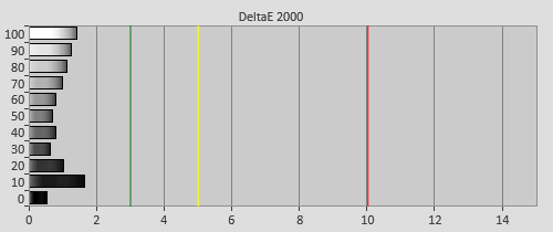 Post-calibration Delta errors