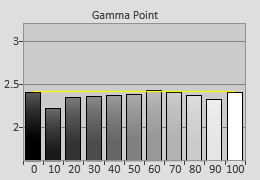 Post-calibrated Gamma tracking in [Cinema 1] mode