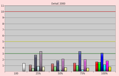 Post-calibration colour errors in [Cinema 1] mode