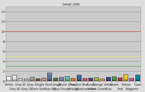 Post-calibration colour checker errors