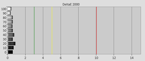 Post-calibration Delta errors