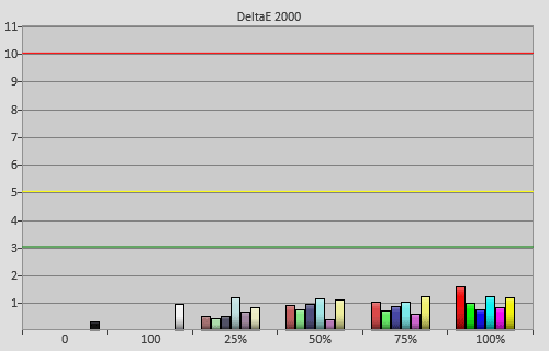 Post-calibration colour errors in [Cinema pro] mode