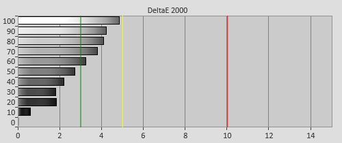 Pre-calibration Delta errors