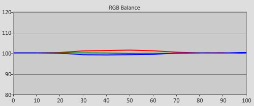 Calibrated greyscale in HDR mode