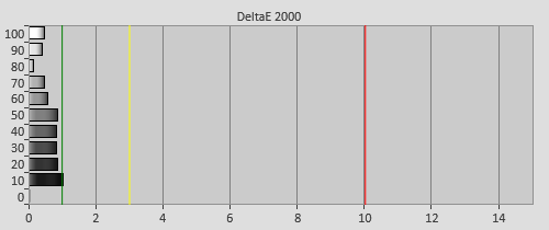 Post-calibration Delta errors