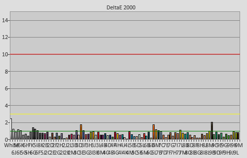 Post-calibration colour checker errors