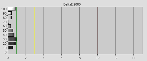 Post-calibration Delta errors