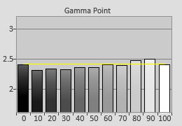 Post-calibrated Gamma tracking